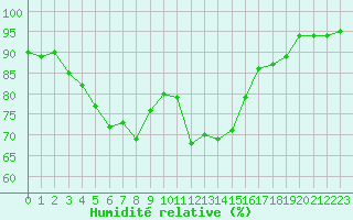 Courbe de l'humidit relative pour Saint-Quentin (02)