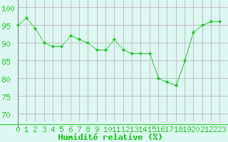 Courbe de l'humidit relative pour Luxeuil (70)