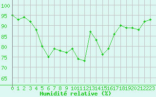 Courbe de l'humidit relative pour Verneuil (78)