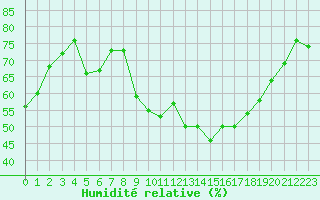 Courbe de l'humidit relative pour Jarnages (23)