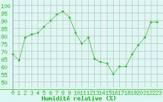 Courbe de l'humidit relative pour Rodez (12)