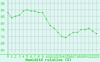 Courbe de l'humidit relative pour Pontoise - Cormeilles (95)