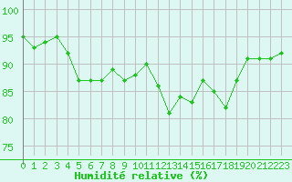 Courbe de l'humidit relative pour Dijon / Longvic (21)