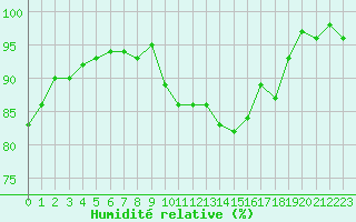 Courbe de l'humidit relative pour Charleville-Mzires (08)