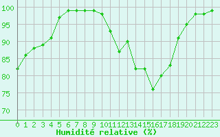 Courbe de l'humidit relative pour Recoules de Fumas (48)