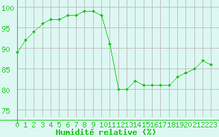 Courbe de l'humidit relative pour Boulogne (62)