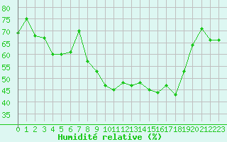 Courbe de l'humidit relative pour Ile du Levant (83)