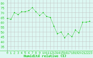 Courbe de l'humidit relative pour Engins (38)