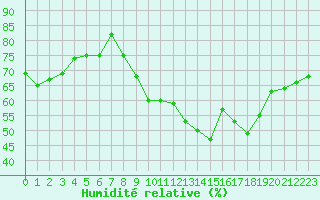 Courbe de l'humidit relative pour Hohrod (68)