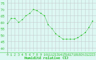 Courbe de l'humidit relative pour Courcouronnes (91)