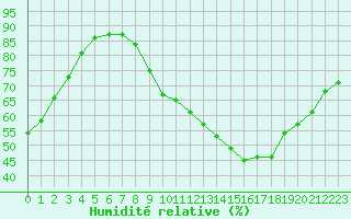 Courbe de l'humidit relative pour Tauxigny (37)