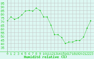 Courbe de l'humidit relative pour Orlans (45)