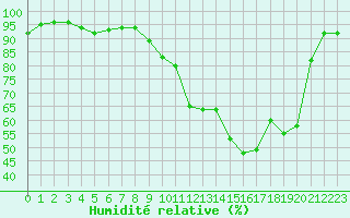 Courbe de l'humidit relative pour Bellefontaine (88)