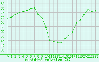 Courbe de l'humidit relative pour Champtercier (04)