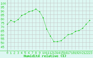 Courbe de l'humidit relative pour Potes / Torre del Infantado (Esp)