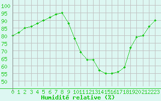 Courbe de l'humidit relative pour Melun (77)