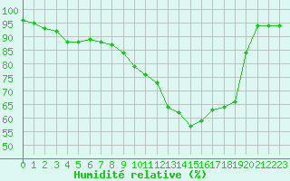 Courbe de l'humidit relative pour Cambrai / Epinoy (62)