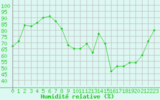 Courbe de l'humidit relative pour Aurillac (15)