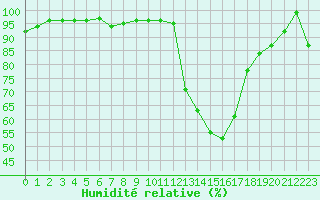 Courbe de l'humidit relative pour Lhospitalet (46)