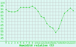 Courbe de l'humidit relative pour Abbeville (80)