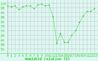 Courbe de l'humidit relative pour Herserange (54)