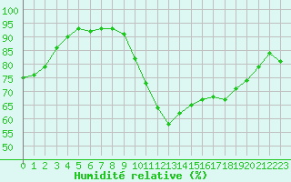Courbe de l'humidit relative pour Nmes - Courbessac (30)