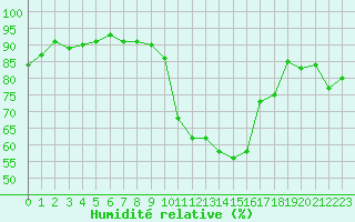 Courbe de l'humidit relative pour Eu (76)