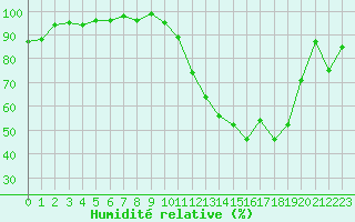 Courbe de l'humidit relative pour Ble / Mulhouse (68)