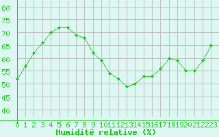Courbe de l'humidit relative pour Lyon - Bron (69)