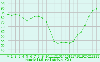 Courbe de l'humidit relative pour Nostang (56)