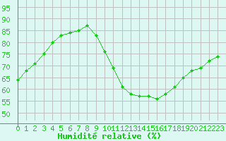 Courbe de l'humidit relative pour Saint-Saturnin-Ls-Avignon (84)