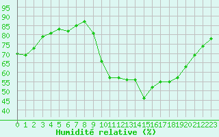 Courbe de l'humidit relative pour Le Bourget (93)