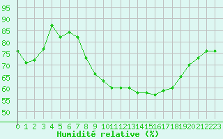 Courbe de l'humidit relative pour Fiscaglia Migliarino (It)