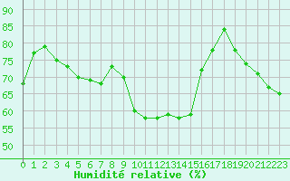 Courbe de l'humidit relative pour Alistro (2B)