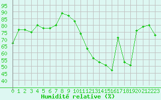 Courbe de l'humidit relative pour Metz (57)