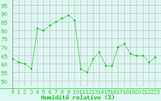 Courbe de l'humidit relative pour Cap Bar (66)