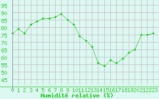 Courbe de l'humidit relative pour Selonnet - Chabanon (04)