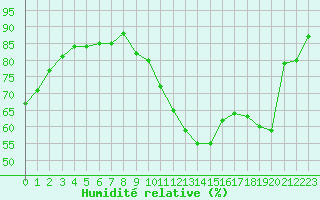 Courbe de l'humidit relative pour Cap de la Hve (76)