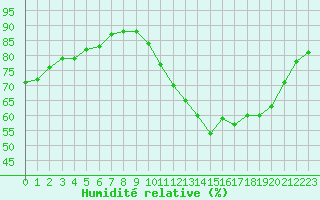 Courbe de l'humidit relative pour Corsept (44)