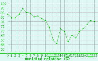 Courbe de l'humidit relative pour Cognac (16)
