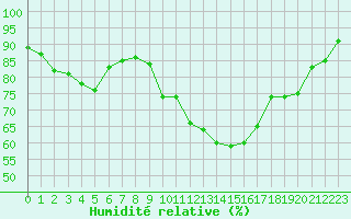Courbe de l'humidit relative pour Blois (41)