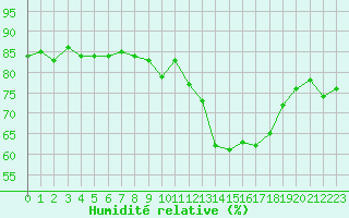 Courbe de l'humidit relative pour Mouilleron-le-Captif (85)