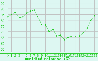 Courbe de l'humidit relative pour Lorient (56)