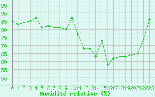 Courbe de l'humidit relative pour Quimper (29)