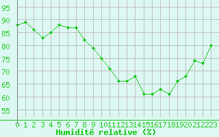 Courbe de l'humidit relative pour Vannes-Sn (56)