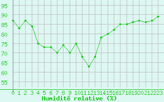 Courbe de l'humidit relative pour Colmar (68)