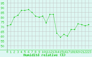 Courbe de l'humidit relative pour Croisette (62)