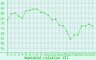 Courbe de l'humidit relative pour Boulogne (62)