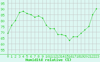 Courbe de l'humidit relative pour Belfort-Dorans (90)