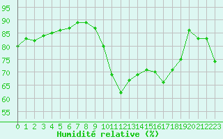 Courbe de l'humidit relative pour Pointe de Chassiron (17)